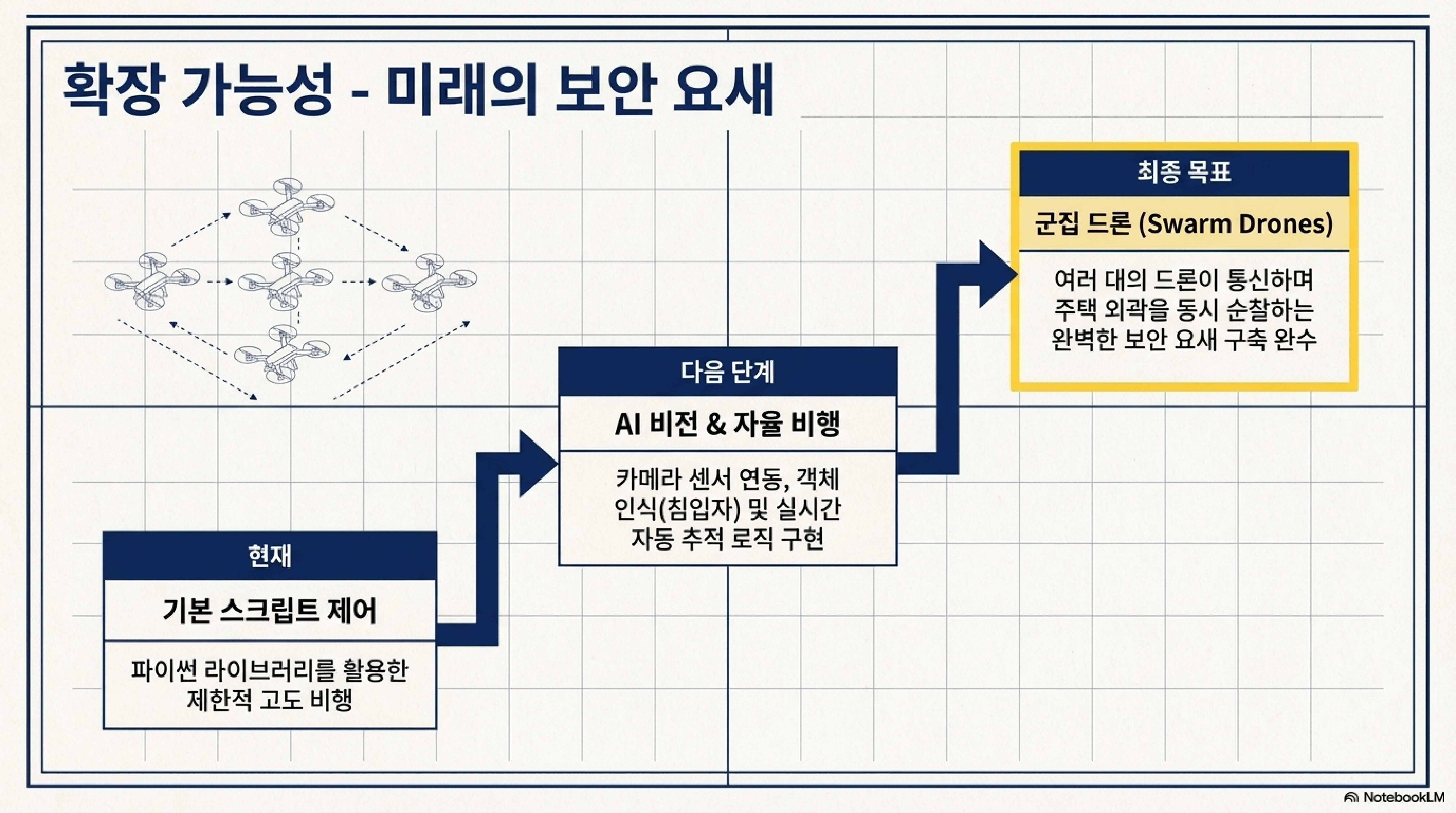 1077_우리집 요새화 첫걸음 [드론제어]_20260313_임준영_page-0008.jpg